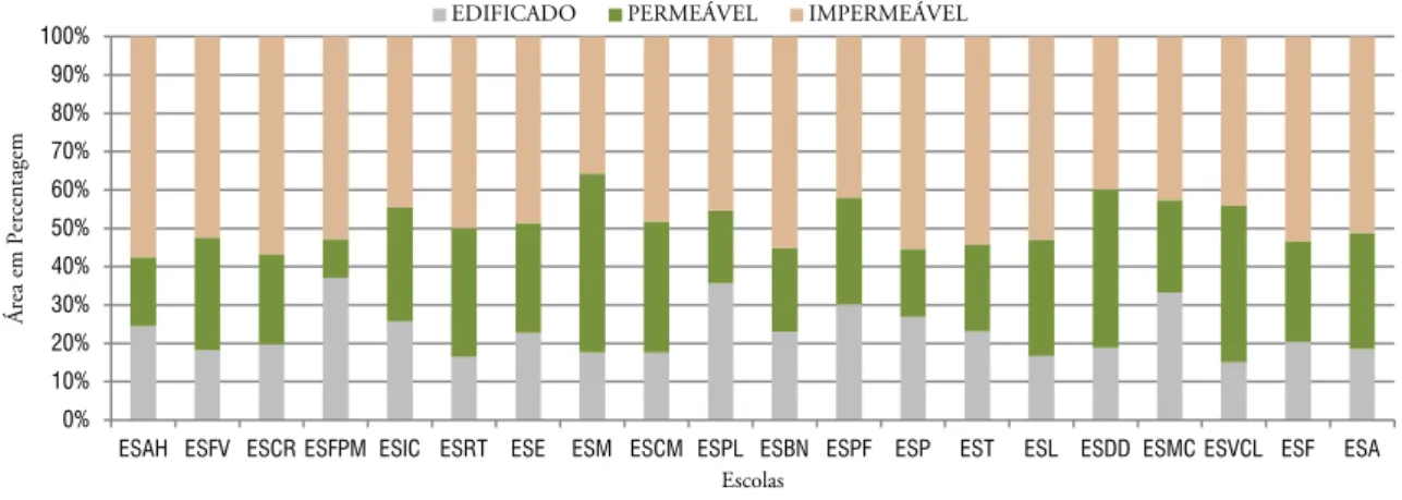 Gráfico 4 - Percentagem de área edificada, permeável e impermeável das escolas antigas 