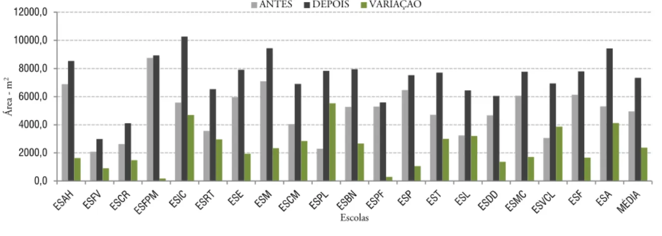 Gráfico 5 - Área edificada comparação 