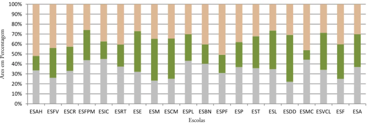 Gráfico 8 - Percentagem de área edificada, permeável e impermeável das escolas novas 