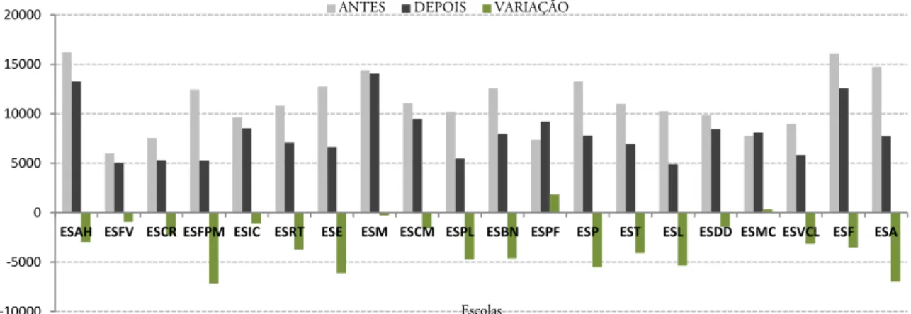 Gráfico 9 - Área impermeável 