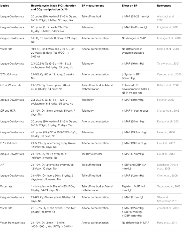 Table 2 | Reports on the effects of CIH on blood pressure.