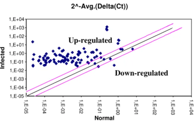 Figure 3.  Relative expression level (2 −ΔCt ) for the 84 mouse inflammatory response and  immunity encoding genes, between normal mice and Helicobacter pylori-infected mice at  Week 6 post-infection (A) and at Week 18 post-infection (B); and between norma