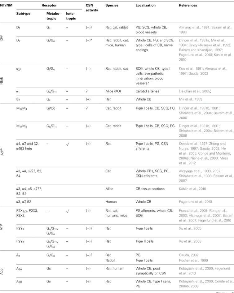 Table 1 | Receptors in the carotid body.