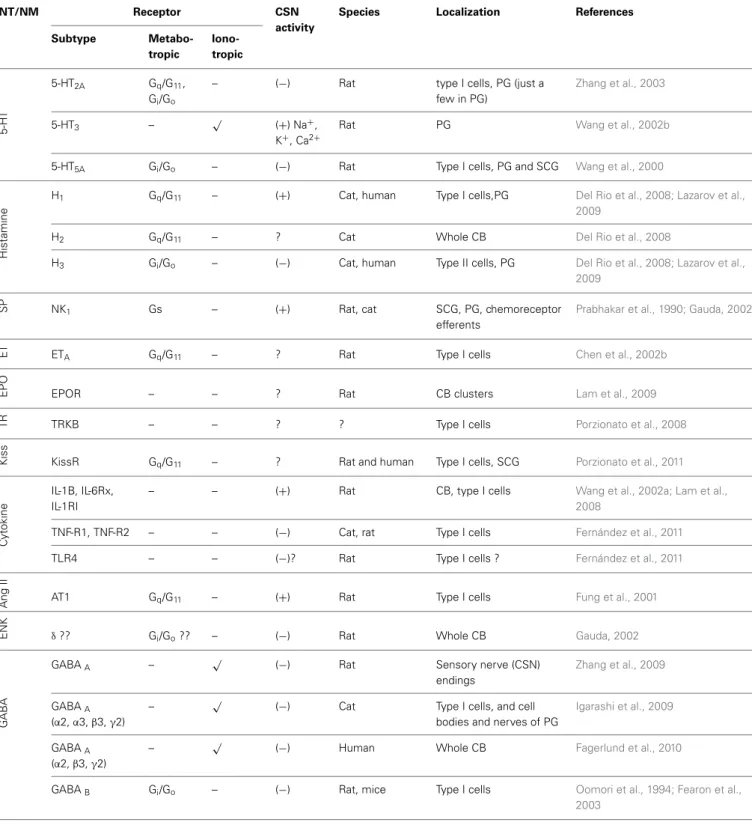 Table 1 | Continued