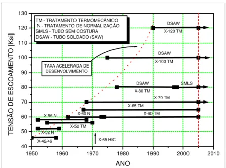 FIGURA 2.1-Evolução dos graus de aços de linhas dutoviárias e das técnicas de produção do  estágio inicial do desenvolvimento