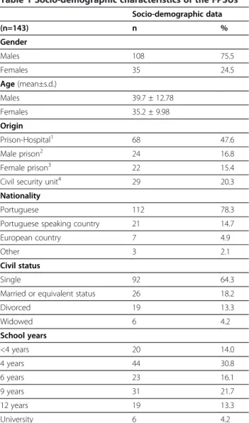 Table 1 Socio-demographic characteristics of the FPSUs Socio-demographic data (n=143) n % Gender Males 108 75.5 Females 35 24.5 Age (mean±s.d.) Males 39.7 ± 12.78 Females 35.2 ± 9.98 Origin Prison-Hospital 1 68 47.6 Male prison 2 24 16.8 Female prison 3 22