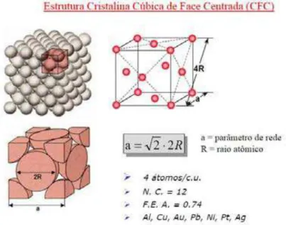 Figura 3.2: Estrutura CFC 