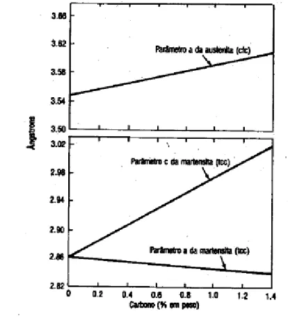 Figura 3.13: Efeito do teor de carbono nos parâmetros de rede da asutenita e da martensita   