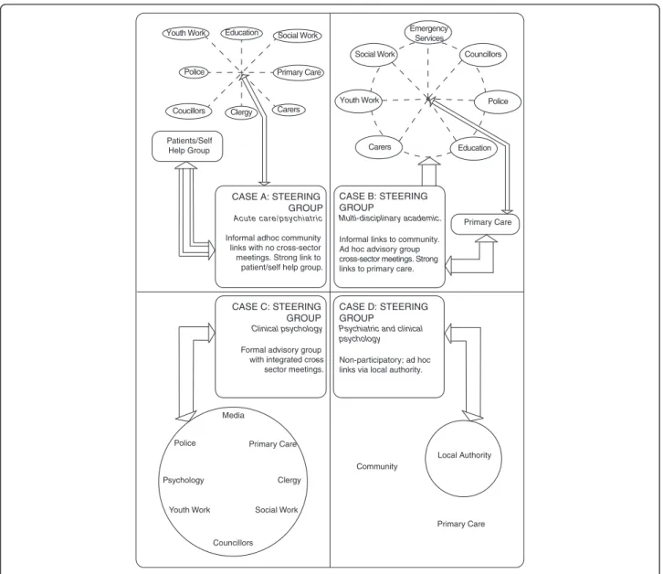 Figure 1 Models of steering and advisory groups.