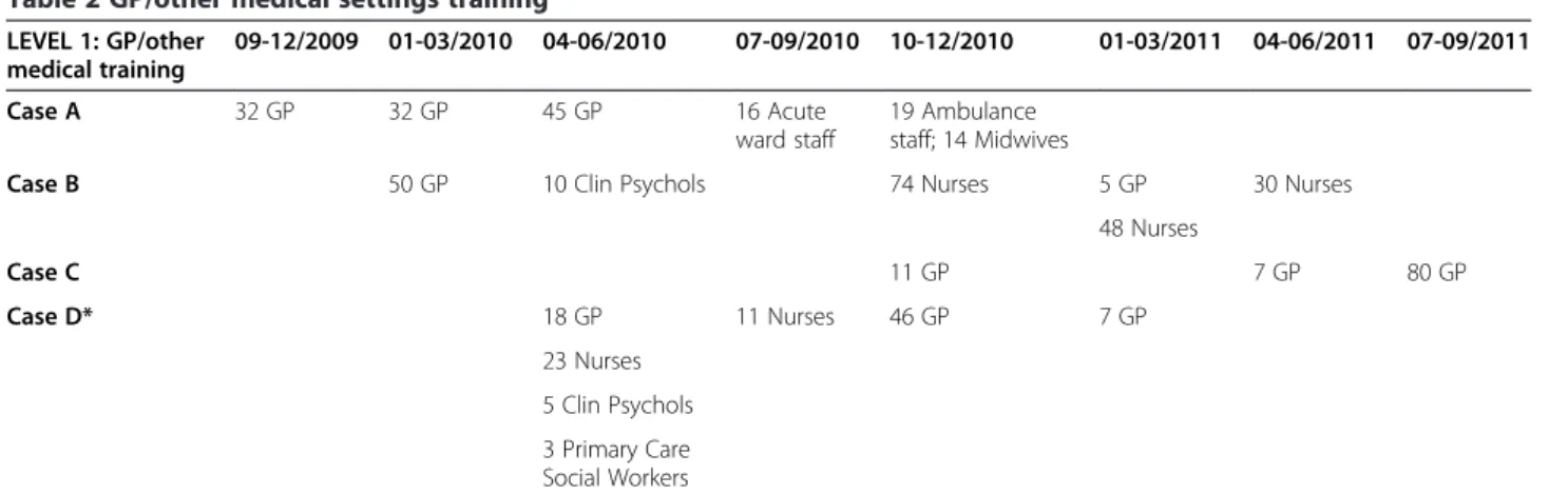 Table 2 illustrates the timing and roll-out of Level 1 GP training. Target numbers for training (as well as  tar-get size and intensity of the public awareness campaign materials) were calculated prior to inception of the  im-plementation phase, based on p