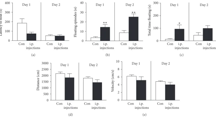 Figure 2: Chronic intraperitoneal injections increase depressive-like behaviour in the forced swim test