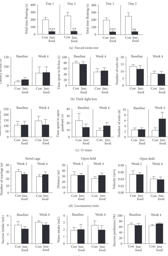 Figure 3: Effects of dosing with imipramine via food pellets on floating scores and other behaviours