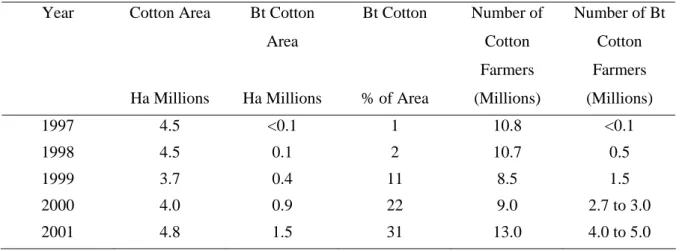 Table 26 – Production of Bt Cotton in China, 1997-2001. 