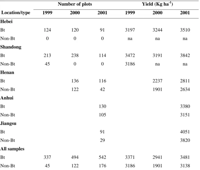 Table 27 – Yield of Bt and non-Bt cotton in provinces sampled, 1999-2001. 