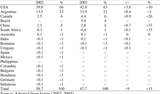 Table 4 - Global area of transgenic crops in 2002 and 2003: by country (million hectares)