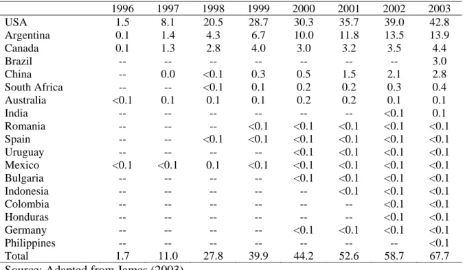 Table 5 - Global area of transgenic crops, 1996 to 2003: by country (million hectares)