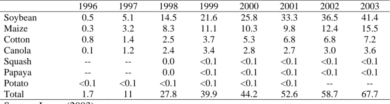 Table 6 - Global area of transgenic crops in 2002 and 2003: by crop (million hectares)