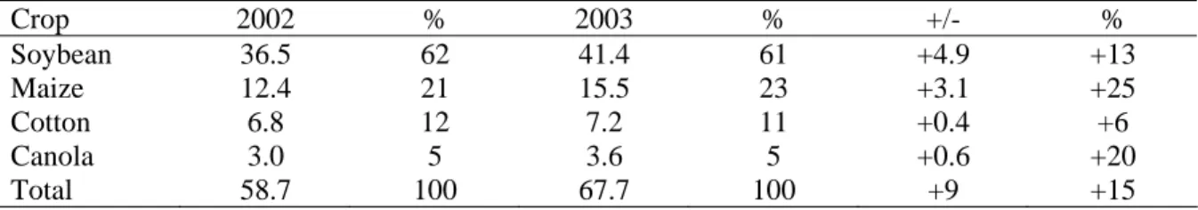 Table 7 - Global area of transgenic crops in 2002 and 2003: by crop (million hectares)