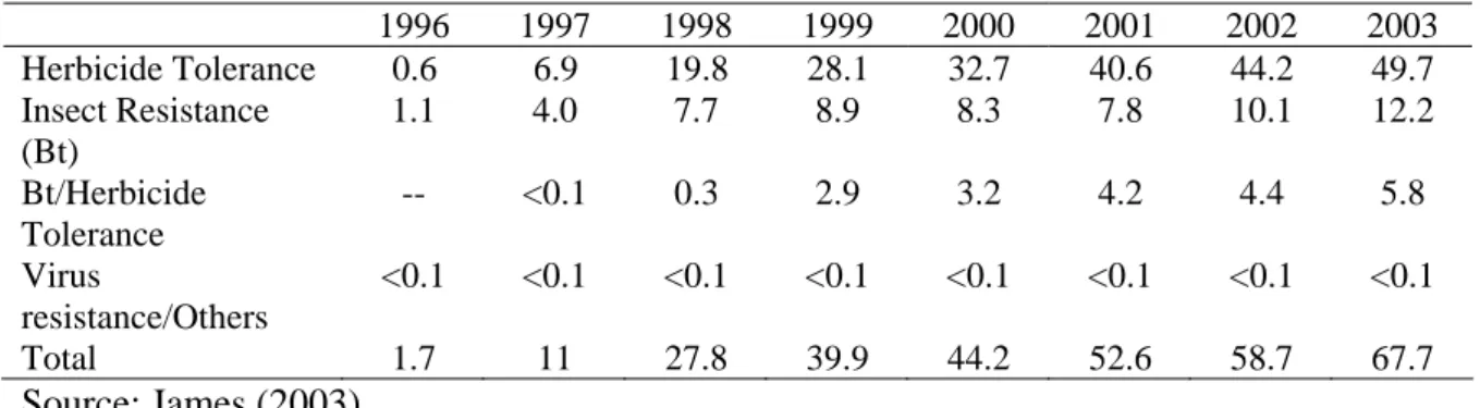 Table 8 - Global area of transgenic crops, 1996 to 2003: by trait (million hectares). 