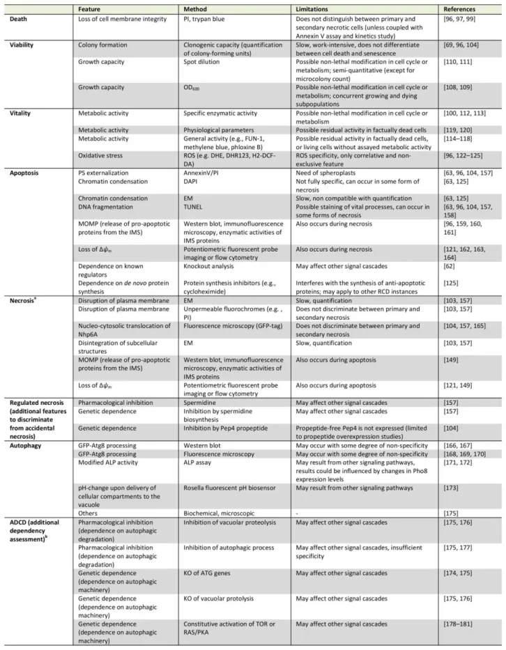 Table 1. Methods commonly used for the assessment of cell death, viability and vitality as well as for the identification of different cell  death subroutines in yeast