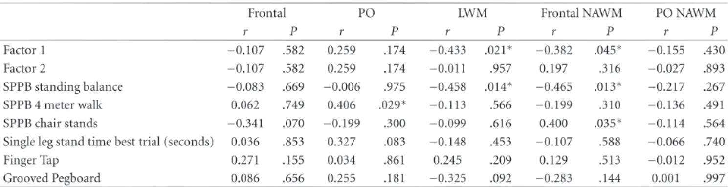 Table 3: Correlations between imaging data and motor performance tests, controlling for age.