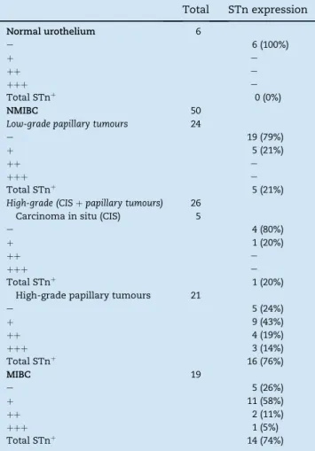 Table 1 e STn expression in the healthy urothelium and in non- non-muscle invasive (NMIBC) and non-muscle invasive (MIBC) bladder cancers of different clinicopathological natures.