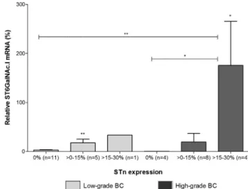 Figure 2 e Association between STn expression and HG NMIBC and MIBC. The percentage of STn D tumours was higher in HG when compared to LG and also in MIBC when compared to NMIBC (LG D HG)