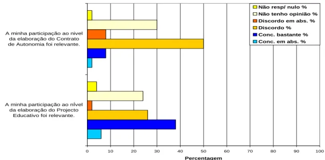 Gráfico  8  –  Importância  da  participação  na  elaboração  do  Projecto  Educativo  e  no  Contrato  de  Autonomia