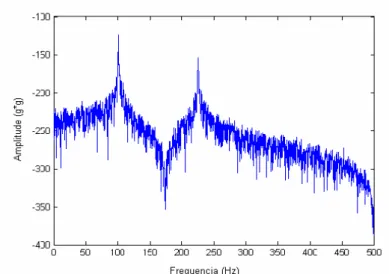 Figura 5.8 – Função de densidade espectral de saída da estrutura. 