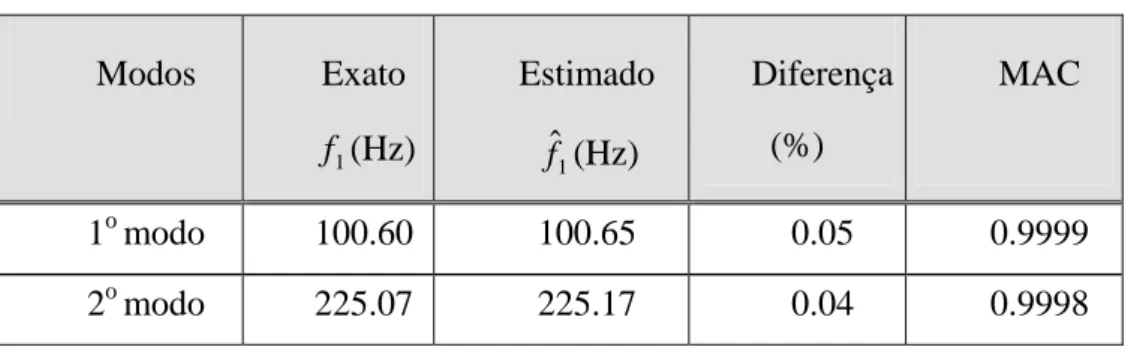 Tabela 5.1 – Comparação entre os parâmetros estimados e os de referência.  Modos  Exato  f (Hz) 1 Estimado ˆf 1 (Hz)  Diferença(%)  MAC  1 o  modo 100.60  100.65  0.05  0.9999  2 o  modo 225.07  225.17  0.04  0.9998 
