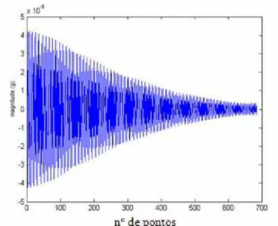 Figura 5.10 – Transformada inversa de Fourier da função de valores singulares (1º modo)