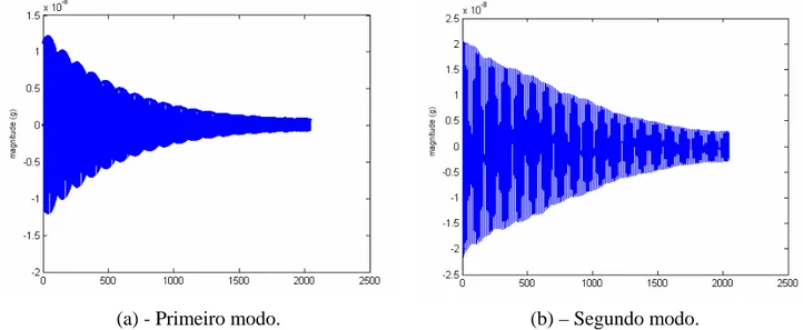 Figura 5.15 – Transformada inversa de Fourier da função de valores singulares. 