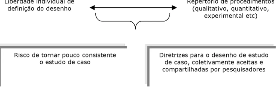 Figura 1 - Continuum que Expressa os Dois Pólos de  Tensão na Abordagem do Estudo de Caso 