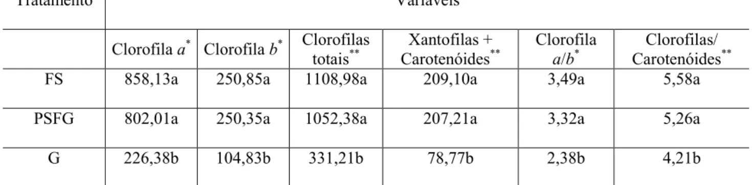 Tabela 2. Valores médios para as variáveis clorofila a, clorofila  b, clorofilas totais,  xantofilas+carotenóides (mg.g -1 ), relação clorofila a/clorofila  b, e relação  clorofilas/carotenóides em folhas sadias de Caryocar brasiliense em quatro  períodos 