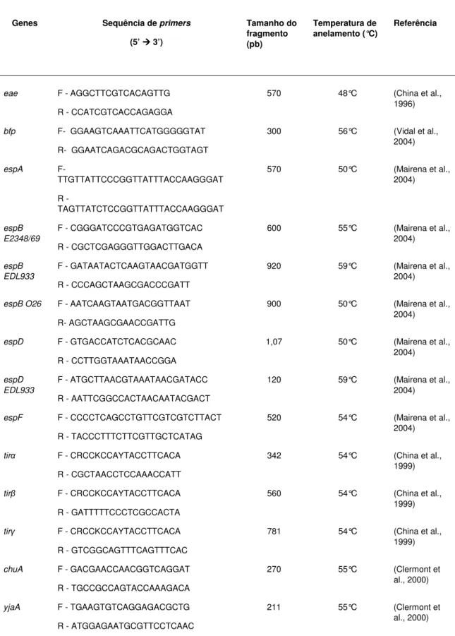 Tabela 1. Iniciadores utilizados para amplificar genes de virulência em isolados  de EPEC