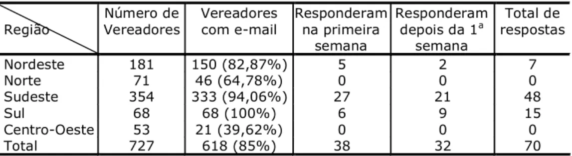 Tabela 2 - Respostas de Vereadores a Correio Eletrônico nos Municípios  com mais de 500 mil Habitantes, por Região, Brasil - 2004  Região  Número de  Vereadores  Vereadores com e-mail  Responderam na primeira  semana  Responderam depois da 1asemana  Total 