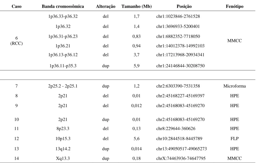 Tabela 8: Alterações cromossômicas encontradas na análise genética através da técnica de arrayCGH
