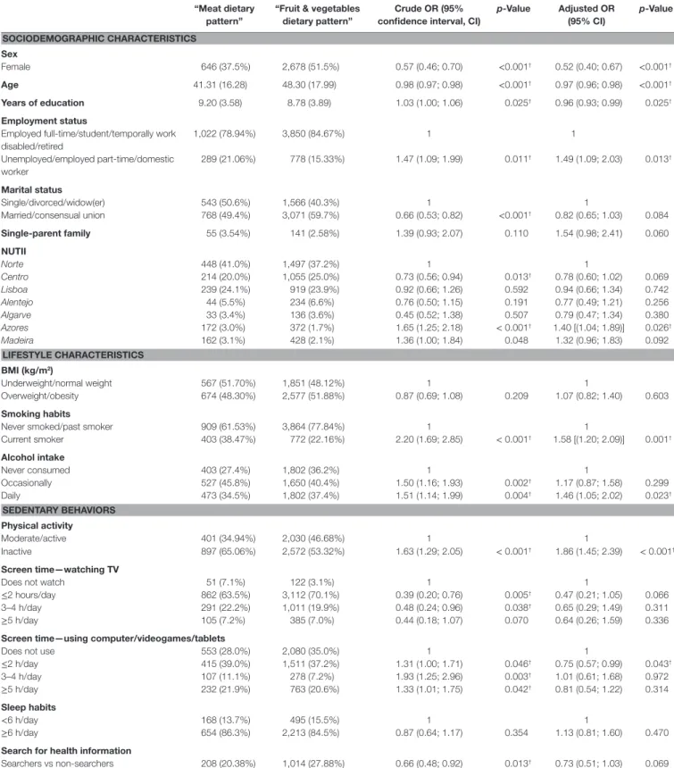 Table 4 | Crude and adjusted odds ratio (OR) for the association between sociodemographic and lifestyle characteristics of “meat dietary pattern.”
