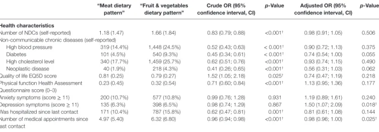 Table 6 | Final multivariate model of the determinants of “meat dietary pattern.”