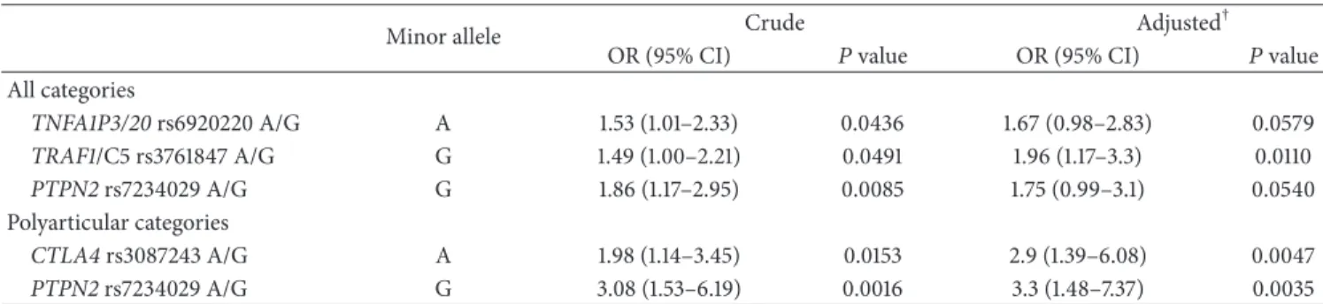 Table 2: Crude and adjusted odds ratio for the association between single nucleotide polymorphisms and poor prognosis.