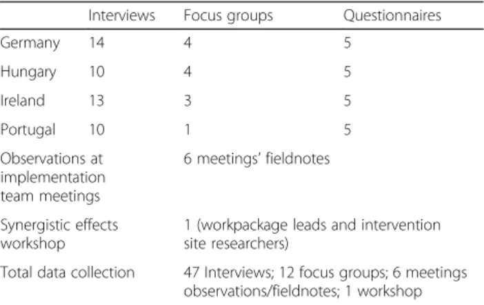 Table 1 provides further details of data collection.