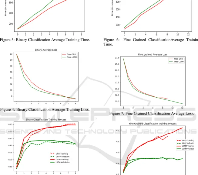 Figure 4: Binary Classification Average Training Loss.