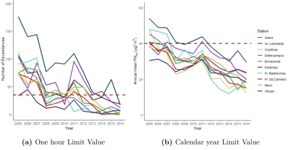 Figure 1.4: PM 10 exceedances (2005-2016). (a) number of hourly exceedances per year. (b) annual average