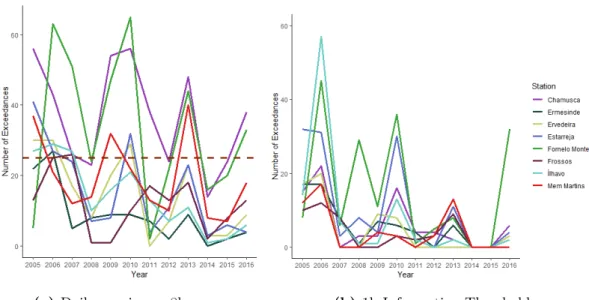 Figure 1.6: O 3 exceedances (2005-2016). (a) number of daily maximum 8h-mean ex- ex-ceedances, (b) one hour exceedances of the information threshold