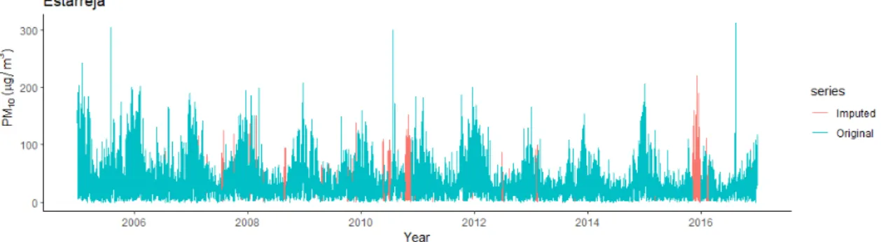 Figure 1.10: Example of an imputed time series with the 1-NN method.