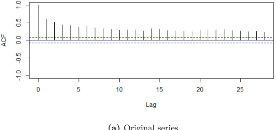 Figure 2.2: ACF of varve time series from the astsa R package. (a) original time series, (b) differenced time series