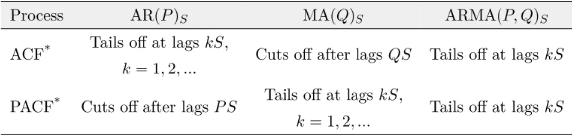 Table 2.2: ACF and PACF behaviour for purely SARMA models. Reproduced from [50].