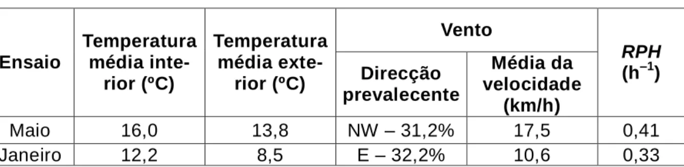 Tabela 1: RPH no apartamento  Ensaio  Temperatura média  inte-rior (ºC)  Temperatura média exte-rior (ºC)  Vento  RPH (h–1) Direcção  prevalecente  Média da  velocidade  (km/h)  Maio  16,0  13,8  NW – 31,2%  17,5  0,41  Janeiro  12,2  8,5  E – 32,2%  10,6 