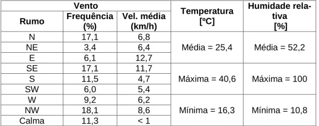 Tabela 3: Vento, temp. e humidade relativa ocorridos durante o período de ensaio. 