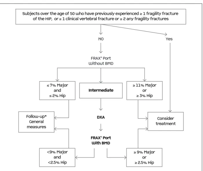 fIgure 3. Integrated approach of osteoporosis intervention thresholds and DXA request for Portuguese patients according to the current recommendations